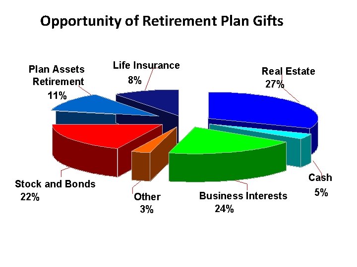 Opportunity of Retirement Plan Gifts Plan Assets Retirement 11% Stock and Bonds 22% Life