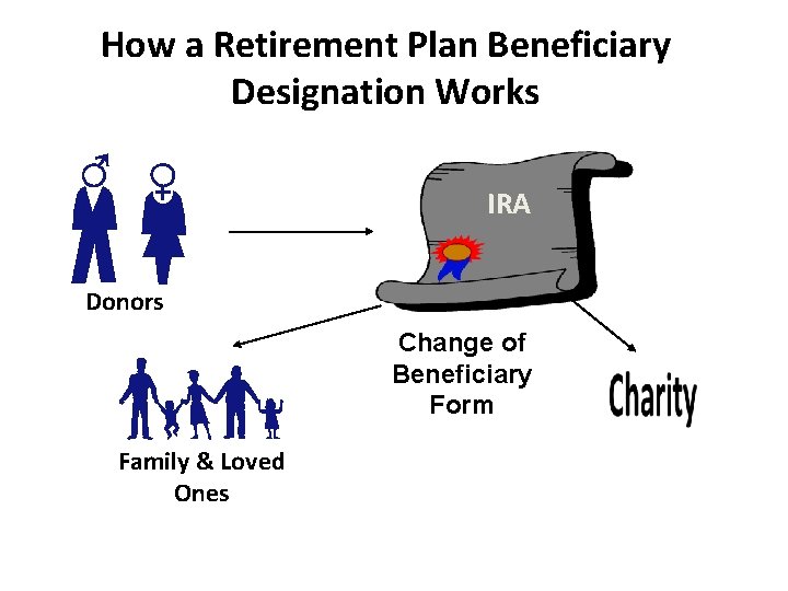 How a Retirement Plan Beneficiary Designation Works IRA Donors Change of Beneficiary Form Family