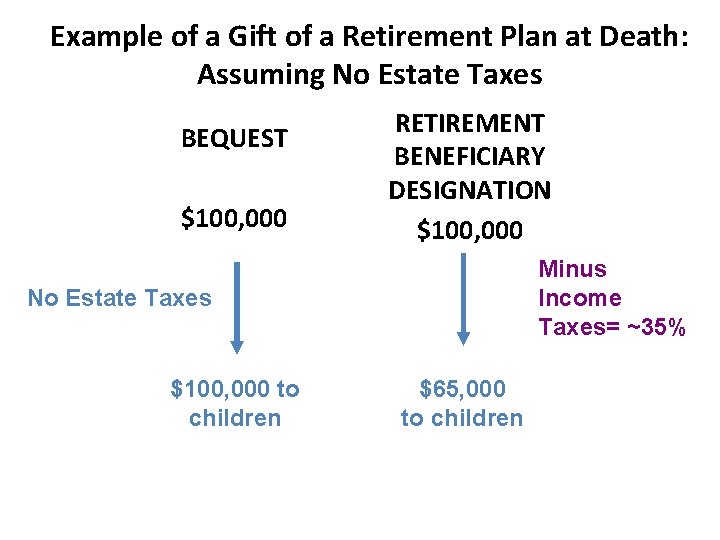 Example of a Gift of a Retirement Plan at Death: Assuming No Estate Taxes