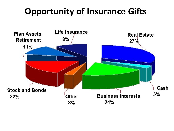 Opportunity of Insurance Gifts Plan Assets Retirement 11% Stock and Bonds 22% Life Insurance