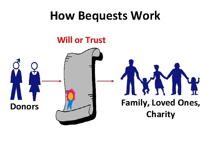 How Bequests Work Will or Trust Donors Family, Loved Ones, Charity 6 