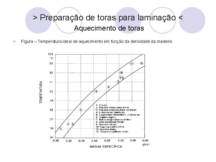 > Preparação de toras para laminação < Aquecimento de toras l Figura – Temperatura