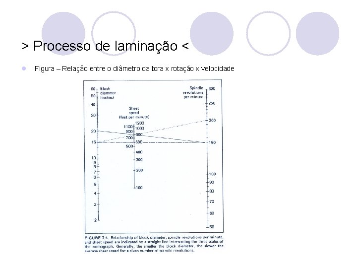 > Processo de laminação < l Figura – Relação entre o diâmetro da tora