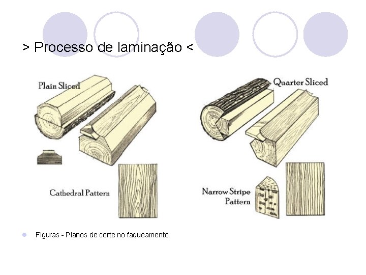 > Processo de laminação < l Figuras - Planos de corte no faqueamento 