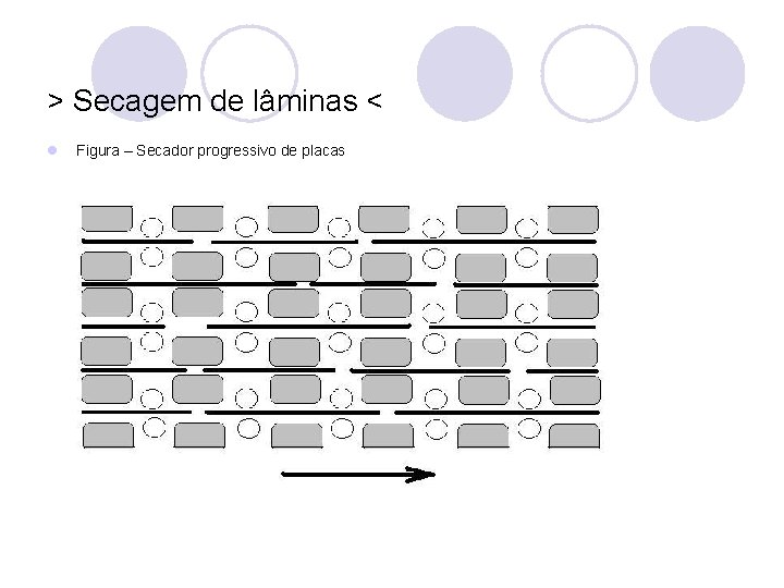 > Secagem de lâminas < l Figura – Secador progressivo de placas 