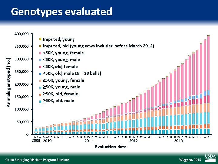 Genotypes evaluated 400, 000 350, 000 Young imputed Imputed, young Old imputed Imputed, old