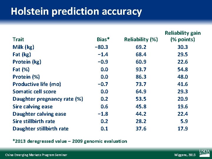 Holstein prediction accuracy Trait Milk (kg) Fat (kg) Protein (kg) Fat (%) Protein (%)