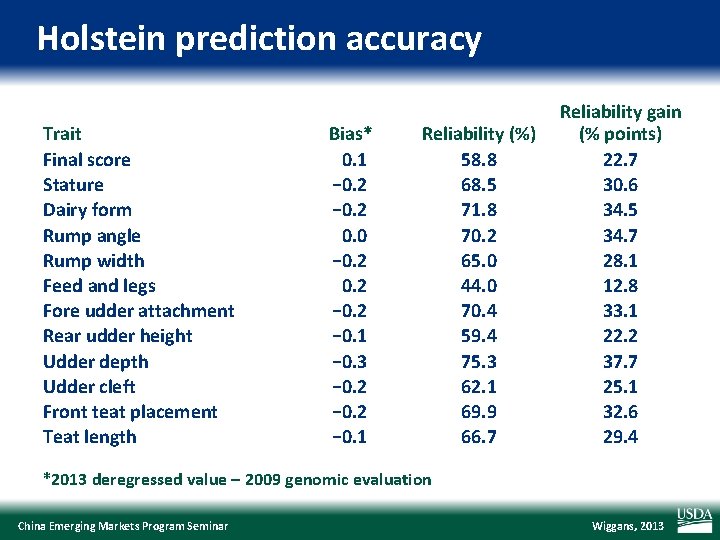 Holstein prediction accuracy Trait Final score Stature Dairy form Rump angle Rump width Feed