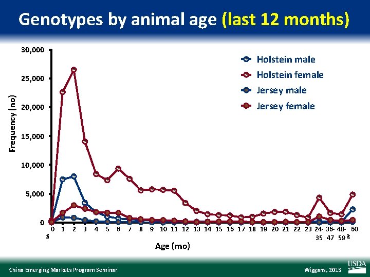 Genotypes by animal age (last 12 months) 30, 000 Holstein male Holstein female Frequency