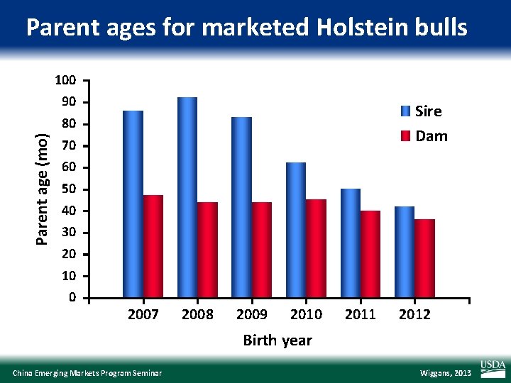 Parent ages for marketed Holstein bulls 100 90 Sire Dam Parent age (mo) 80