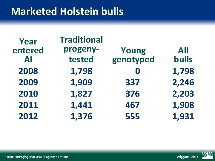 Marketed Holstein bulls Year entered AI 2008 2009 2010 2011 2012 Traditional progeny. Young