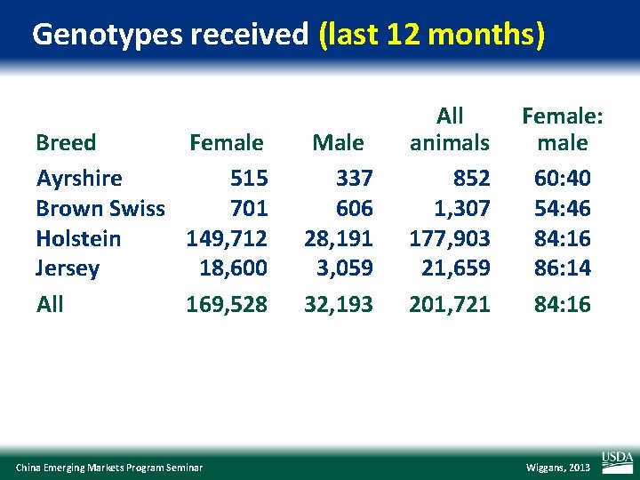 Genotypes received (last 12 months) Breed Female Ayrshire 515 Brown Swiss 701 Holstein 149,