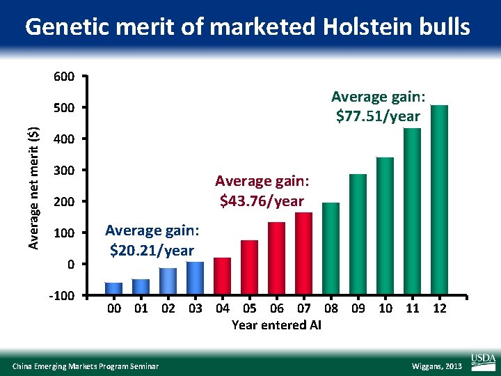 Genetic merit of marketed Holstein bulls 600 Average gain: $77. 51/year Average net merit