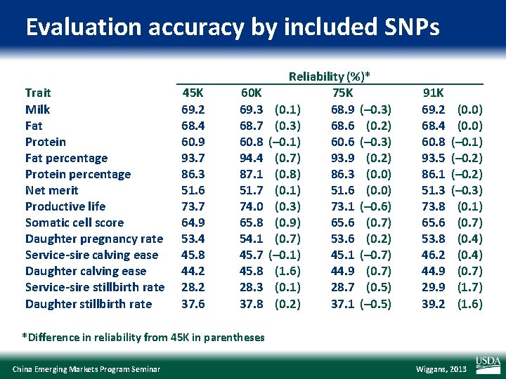 Evaluation accuracy by included SNPs Trait Milk Fat Protein Fat percentage Protein percentage Net