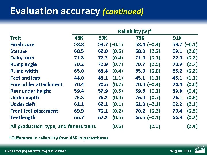 Evaluation accuracy (continued) Trait Final score Stature Dairy form Rump angle Rump width Feet