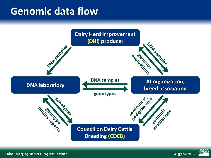 Genomic data flow DN A sa m pl es es pl m sa A