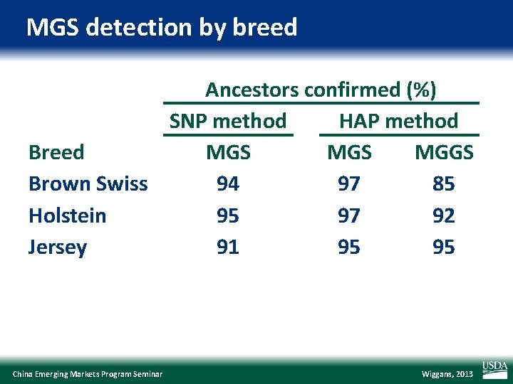 MGS detection by breed Ancestors confirmed (%) SNP method HAP method Breed MGS MGGS