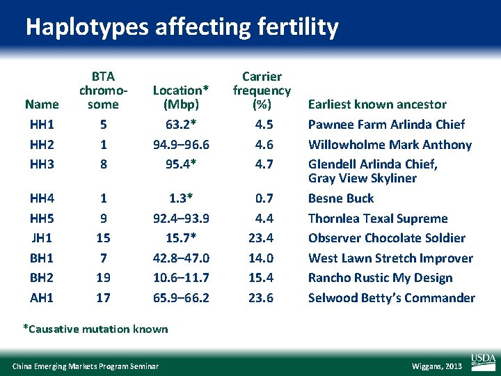 Haplotypes affecting fertility Name HH 1 HH 2 HH 3 BTA chromosome 5 1