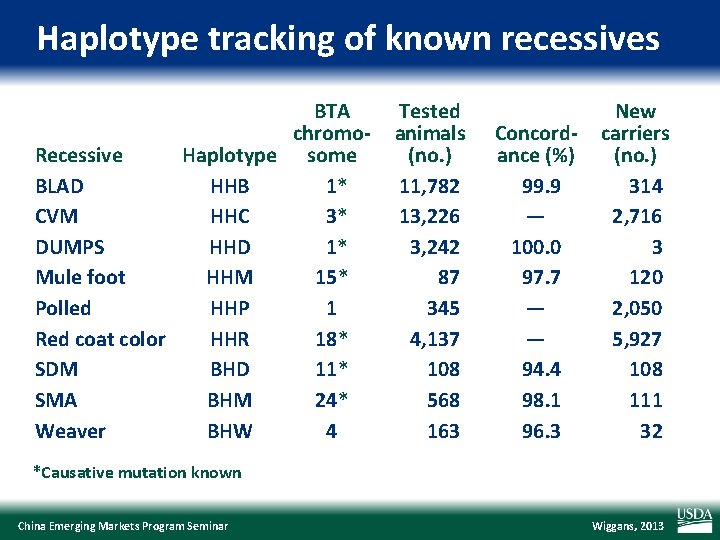 Haplotype tracking of known recessives BTA chromo. Recessive Haplotype some BLAD HHB 1* CVM
