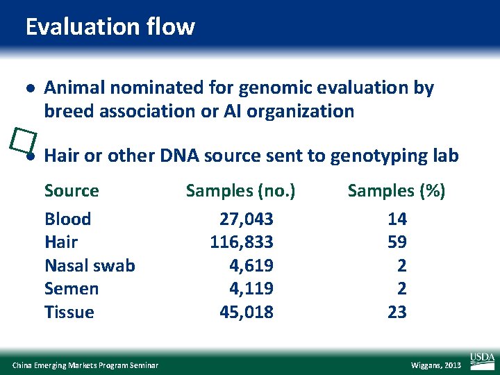 Evaluation flow l Animal nominated for genomic evaluation by breed association or AI organization