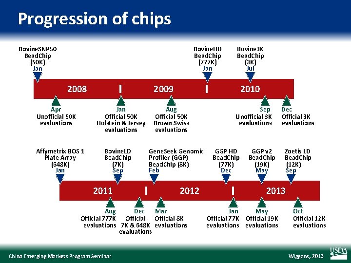 Progression of chips Bovine. SNP 50 Bead. Chip (50 K) Jan Bovine. HD Bead.