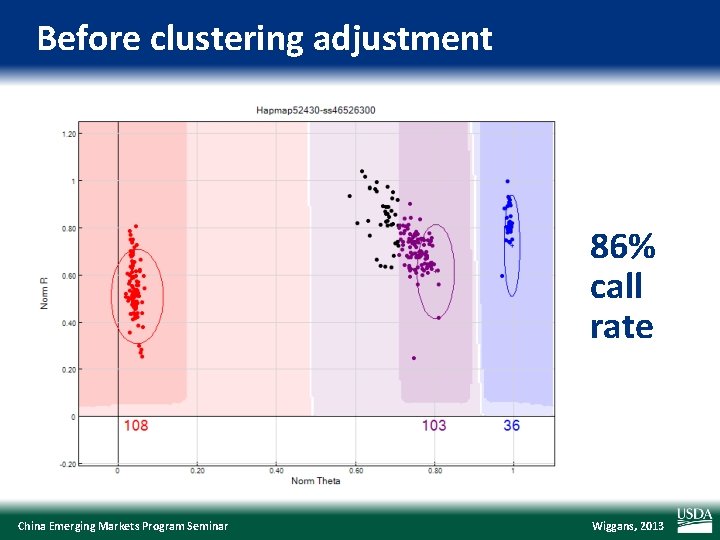 Before clustering adjustment 86% call rate China Emerging Markets Program Seminar Wiggans, 2013 