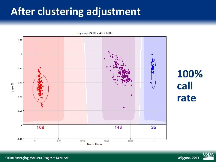 After clustering adjustment 100% call rate China Emerging Markets Program Seminar Wiggans, 2013 