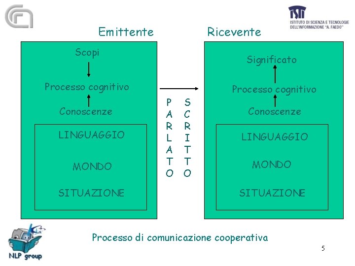 Emittente Ricevente Scopi Significato Processo cognitivo Conoscenze LINGUAGGIO MONDO SITUAZIONE P A R L