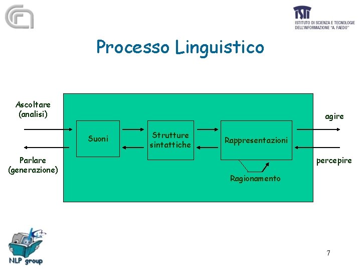 Processo Linguistico Ascoltare (analisi) agire Suoni Parlare (generazione) Strutture sintattiche Rappresentazioni percepire Ragionamento 7