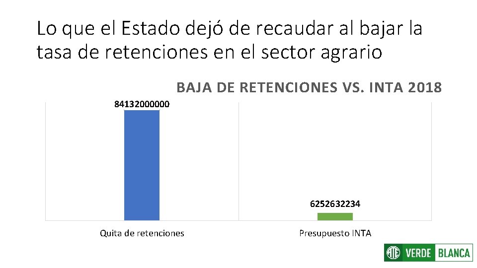 Lo que el Estado dejó de recaudar al bajar la tasa de retenciones en