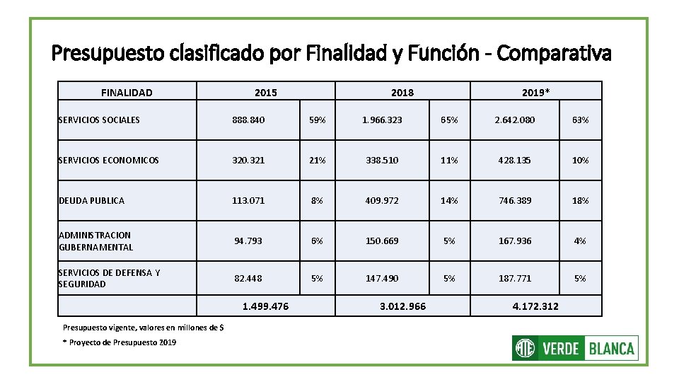 Presupuesto clasificado por Finalidad y Función - Comparativa FINALIDAD 2015 2018 2019* SERVICIOS SOCIALES