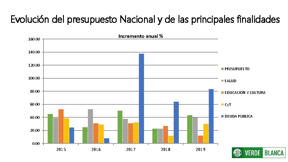 Evolución del presupuesto Nacional y de las principales finalidades Incremento anual % 160. 00