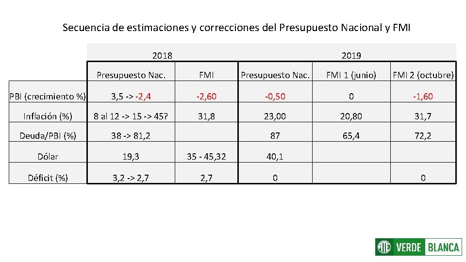 Secuencia de estimaciones y correcciones del Presupuesto Nacional y FMI 2018 2019 Presupuesto Nac.