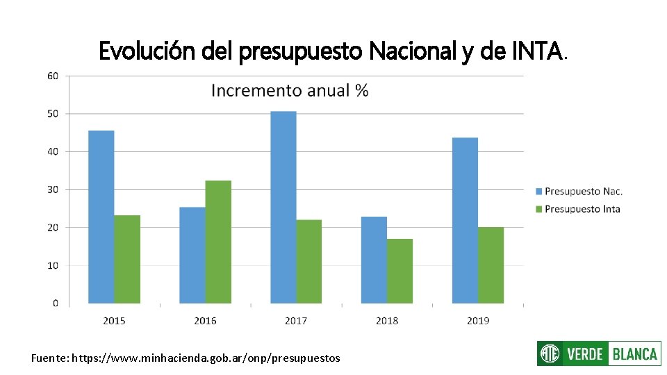 Evolución del presupuesto Nacional y de INTA. Fuente: https: //www. minhacienda. gob. ar/onp/presupuestos 