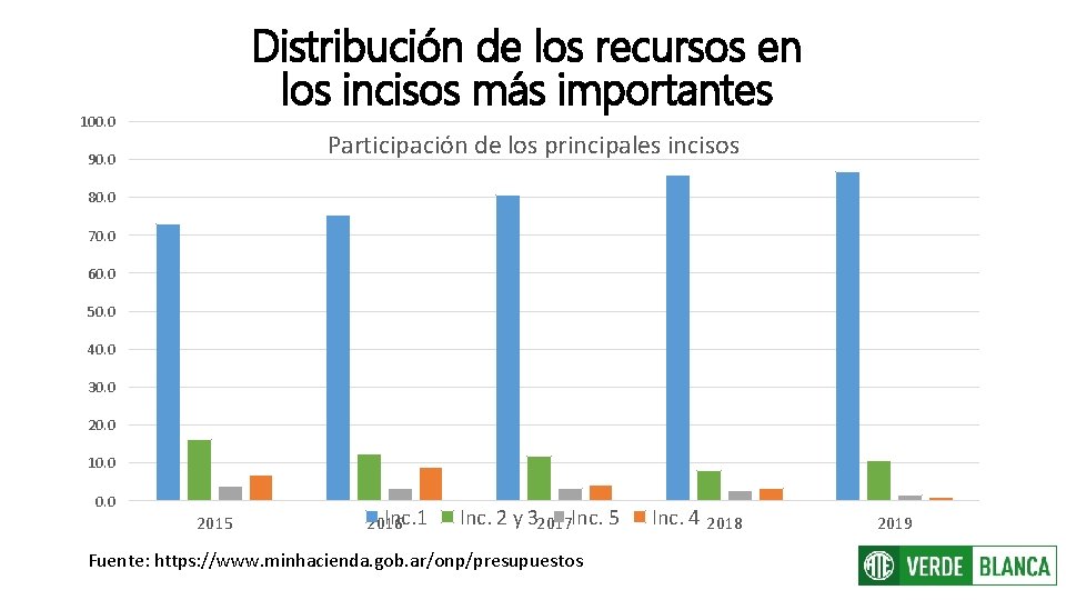 Distribución de los recursos en los incisos más importantes 100. 0 Participación de los