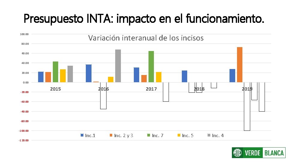 Presupuesto INTA: impacto en el funcionamiento. 100. 00 Variación interanual de los incisos 80.