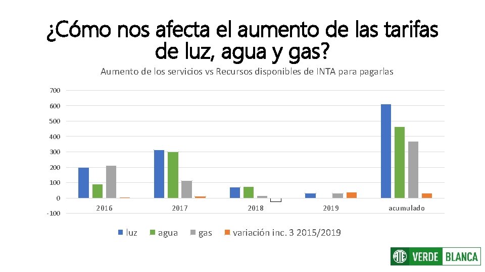 ¿Cómo nos afecta el aumento de las tarifas de luz, agua y gas? Aumento