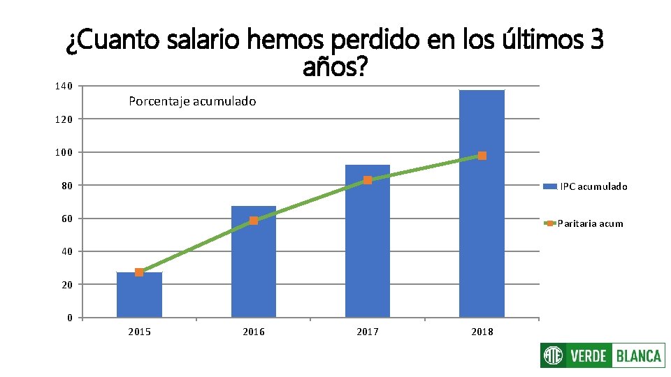 ¿Cuanto salario hemos perdido en los últimos 3 años? 140 Porcentaje acumulado 120 100