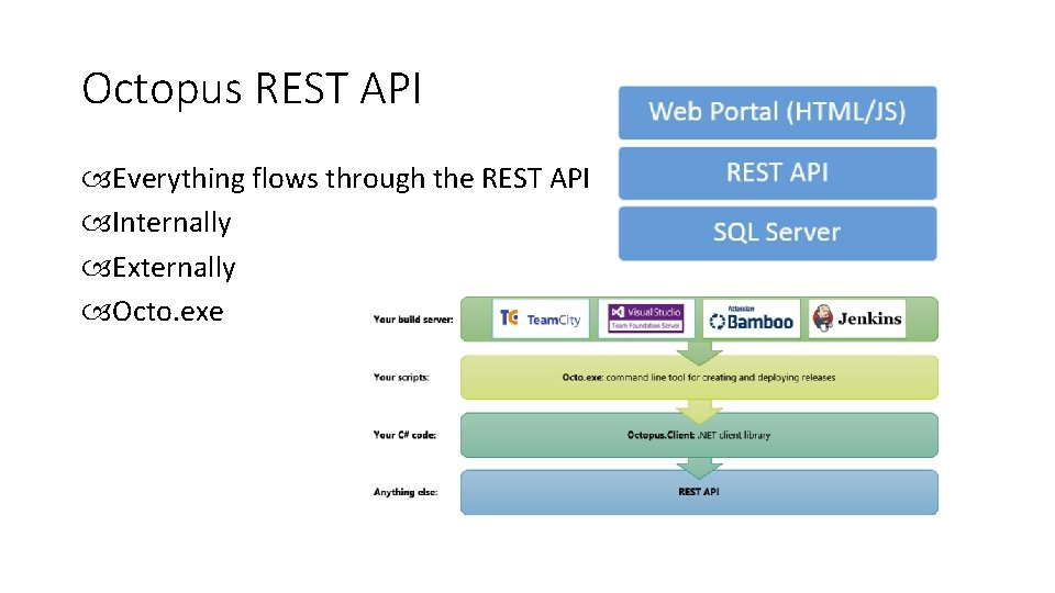 Octopus REST API Everything flows through the REST API Internally Externally Octo. exe 