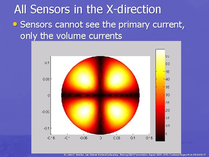 All Sensors in the X-direction • Sensors cannot see the primary current, only the