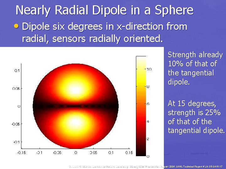 Nearly Radial Dipole in a Sphere • Dipole six degrees in x-direction from radial,