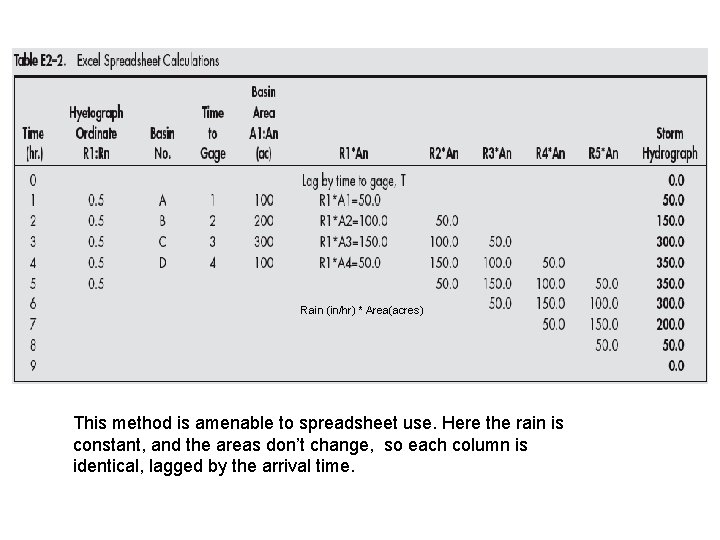 Rain (in/hr) * Area(acres) This method is amenable to spreadsheet use. Here the rain