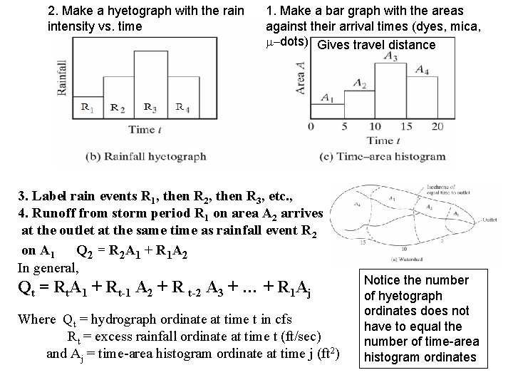 2. Make a hyetograph with the rain intensity vs. time 1. Make a bar