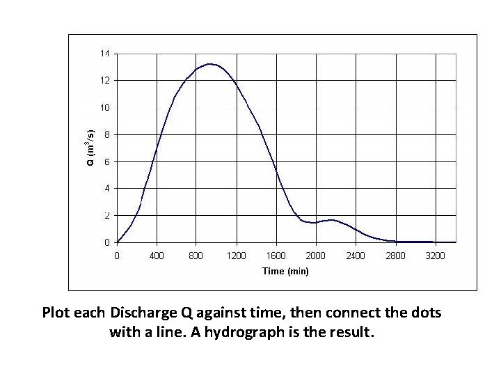 Plot each Discharge Q against time, then connect the dots with a line. A