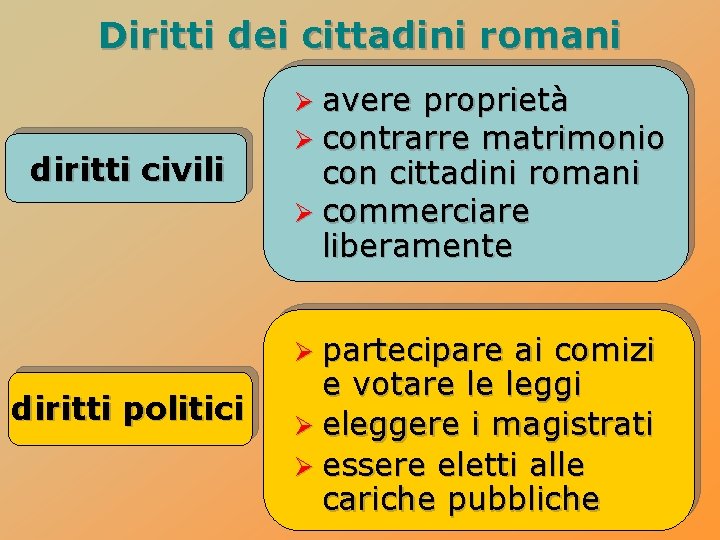 Diritti dei cittadini romani diritti civili Ø avere proprietà Ø contrarre matrimonio con cittadini