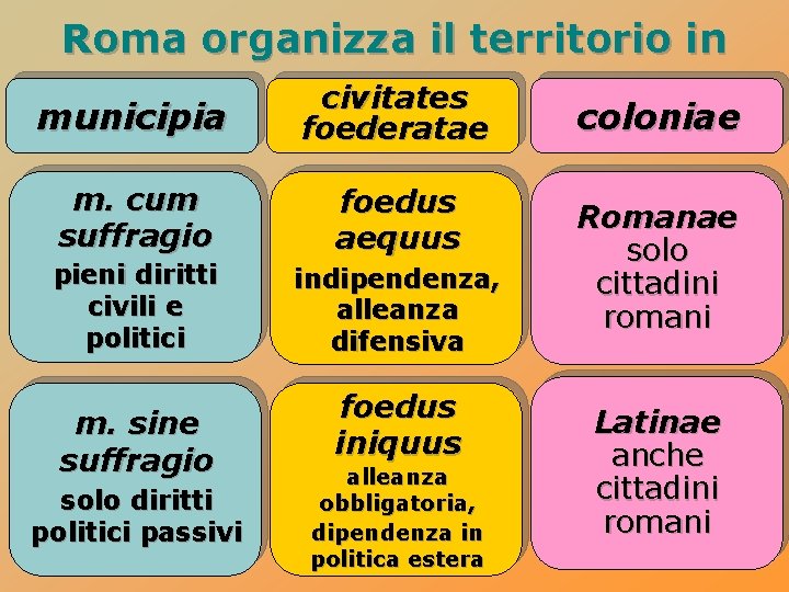 Roma organizza il territorio in municipia civitates foederatae m. cum suffragio foedus aequus pieni