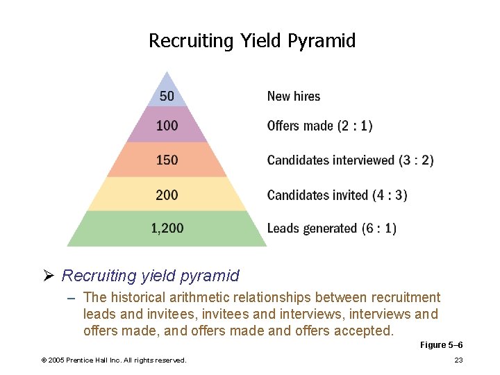 Recruiting Yield Pyramid Ø Recruiting yield pyramid – The historical arithmetic relationships between recruitment