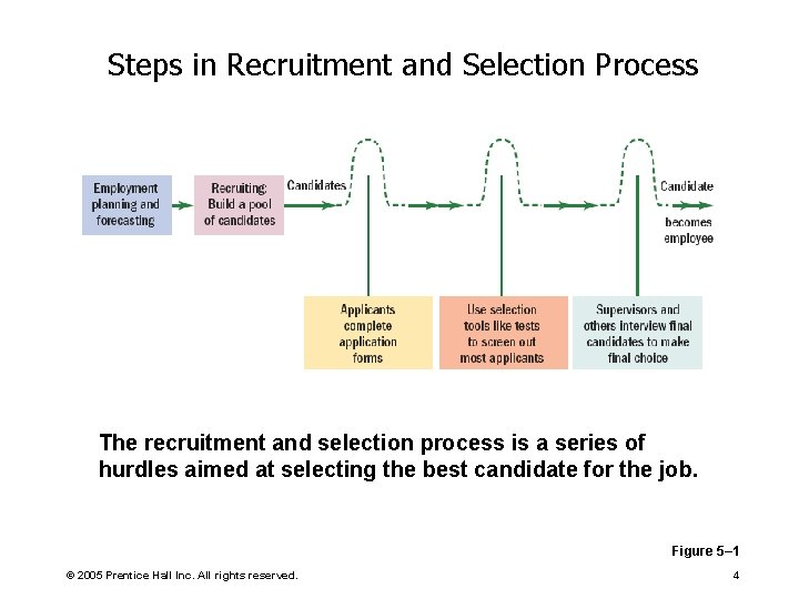 Steps in Recruitment and Selection Process The recruitment and selection process is a series