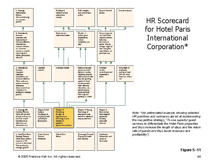 HR Scorecard for Hotel Paris International Corporation* Note: *(An abbreviated example showing selected HR