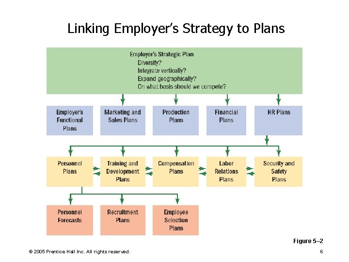 Linking Employer’s Strategy to Plans Figure 5– 2 © 2005 Prentice Hall Inc. All